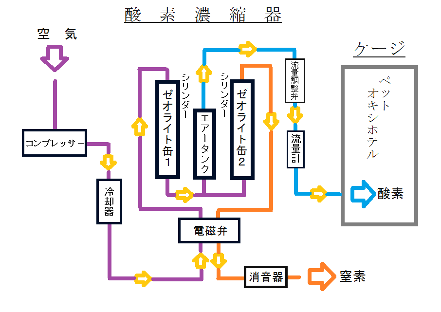 酸素濃縮器のしくみ